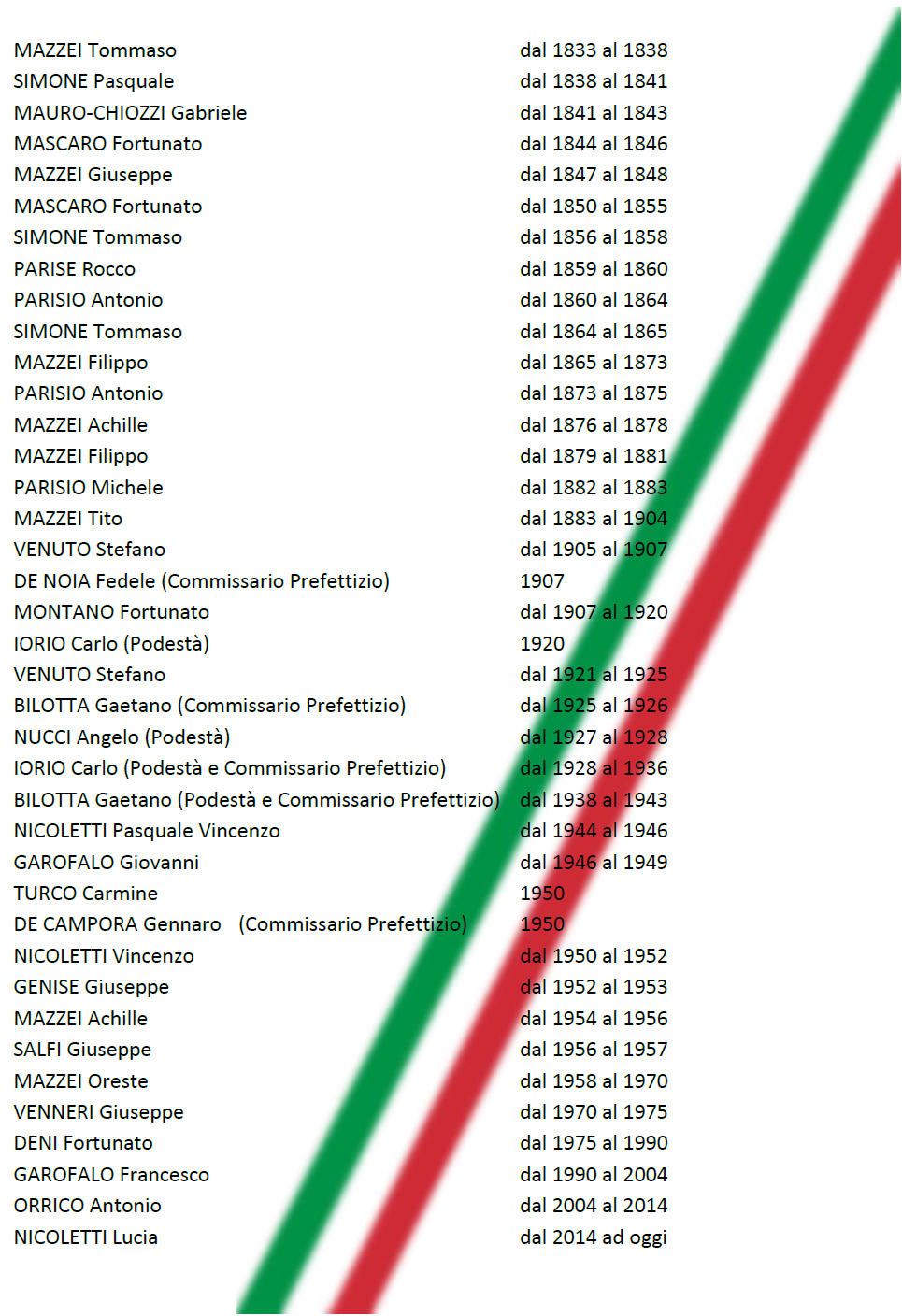 I Sindaci dal 1833 ad oggi